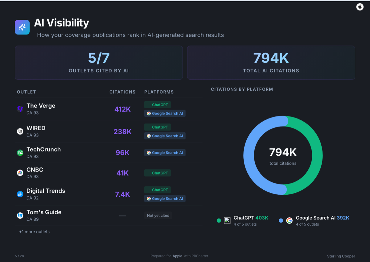 AI Visibility slide — outlets cited by ChatGPT and Google Search AI with per-publisher citations