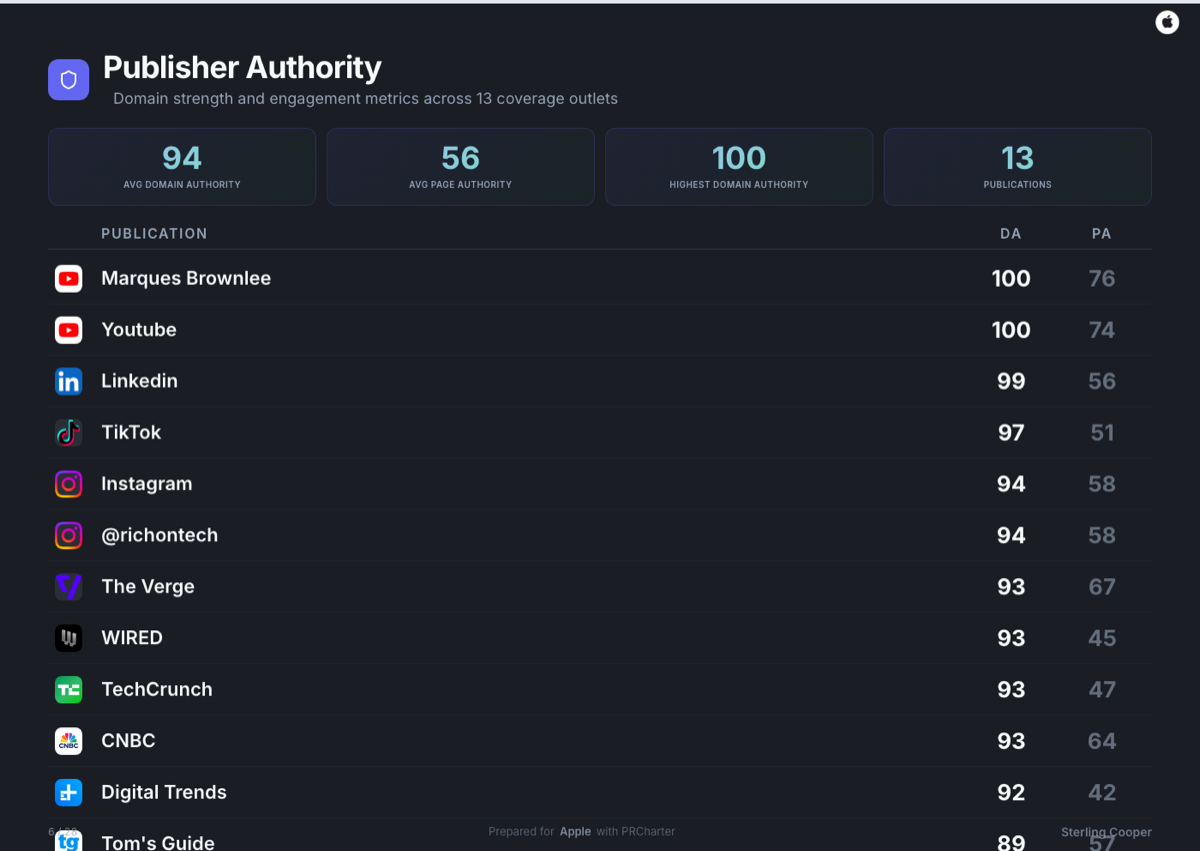 Publisher Authority slide — domain strength and engagement metrics per outlet